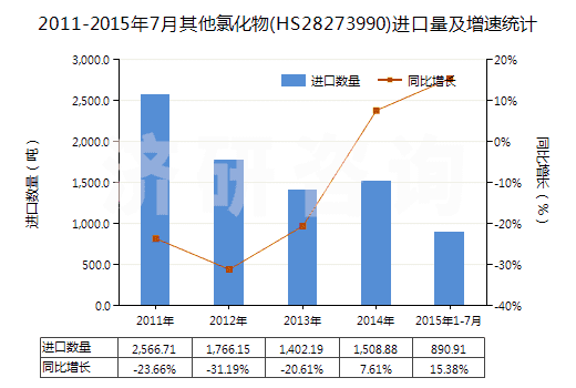 2011-2015年7月其他氯化物(HS28273990)進口量及增速統(tǒng)計